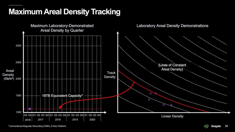 四半期ごとの、研究レベルの試作品の磁気記録密度推移。2016年第4四半期はHAMR技術を使わず、PMR技術だけによる記録密度を紫色でプロットした。面密度は1.1Tbit/平方インチである。9枚プラッタのHDDだと18TBのドライブ容量となる。Seagateが2021年2月24日に開催した投資家およびアナリスト向け説明会のスライドから