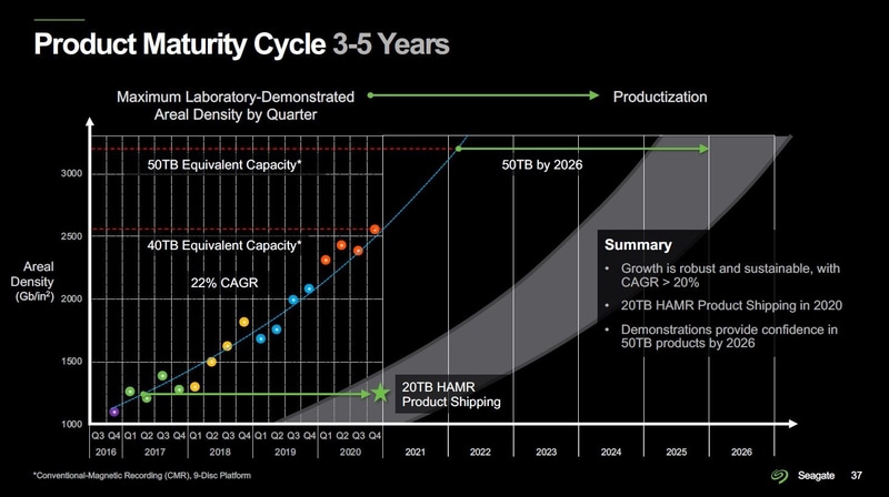 四半期ごとの研究レベルの試作品の磁気記録密度推移。2017年第1四半期から2020年第4四半期まで。すべてHAMR技術とPMR技術を組み合わせたもの。年率換算の面密度向上ペース(CAGR)は22.8%である。同じCAGRが2022年まで維持されると、面密度は3.3Tbit/平方インチに達すると予想される。Seagateが2021年2月24日に開催した投資家およびアナリスト向け説明会のスライドから