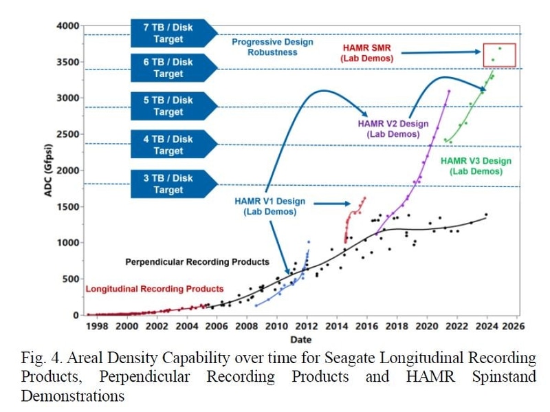 Seagateが開発してきたHDDの磁気記録密度推移(1998年～2025年)。2025年7月に開催された国際学会TMRC(The Magnetic Recording Conference)で同社が発表した論文(論文番号A6)から