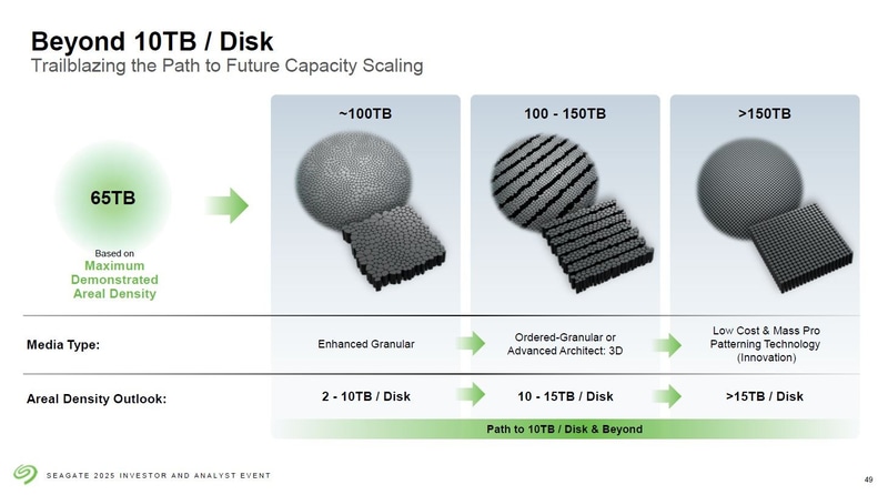 プラッタ当たり10TB(10枚プラッタで100TBのドライブ)を超える要素技術。プラッタの強磁性体膜に微細なパターンを形成する「ビットパターン媒体(BPM)」技術が必要となる。Seagateが2025年5月22日に開催した投資家およびアナリスト向け説明会のスライドから