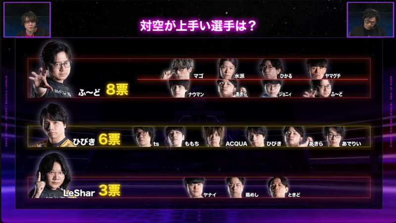 開始前の「SFリーグ：ウォームアップ」では、「選手アンケート企画 一番〇〇な選手は誰だ！Division F編」として、いろいろな質問を選手たちに投げかけ、その集計結果をもとにいろいろと語っていくコーナーだ。なお、前回の配信でも同様にDivision Sで同様のコーナーが行なわれた
