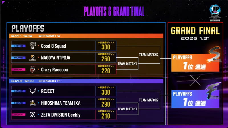 全試合が終了し、順位が確定したのでトーナメントも埋まった。プレイオフでは2位の広島 TEAM iXAと3位のZETA DIVISION Geeklyが試合を行ない、勝利したチームが1位のREJECTと試合する展開となる