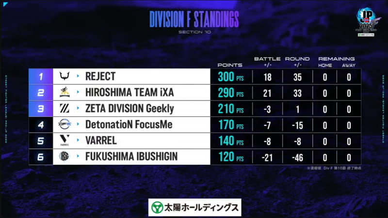 全10節終了したDivision Fの最終順位