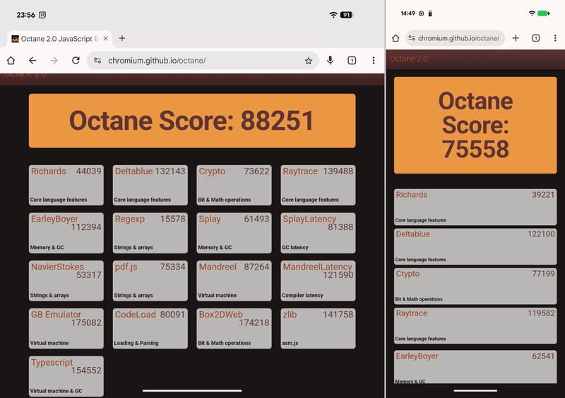 Google Octane 2.0での比較は「88251」で、Pixel 10 Pro XLの「75558」よりもスコアは高い。ちなみに従来の「Pixel 9 Pro Fold」は「62714」だったので、順当に向上している