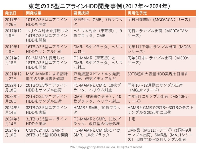 東芝が開発してきた3.5インチニアライン向け大容量HDD技術(2017年～2024年)。同社のニュースリリースから筆者がまとめたもの