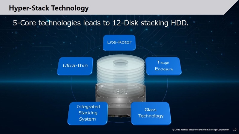 12枚プラッタを実現した5つのコア技術(要素技術)。2025年10月17日に開催されたシンポジウムの講演「Zettabyte時代を支えるストレージ技術: 東芝のソリューション」のスライドから