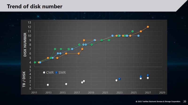 3.5インチHDDが内蔵するプラッタ枚数の推移と磁気ディスク当たりの記憶容量の推移。2011年～2027年までの製品(計画を含む)ベース。なおプラッタ枚数のプロットは、HDD大手の3社で色分けしていると見られる。筆者の推定では、橙色が東芝、青色がSeagate Technology、緑色がWestern Digitalとなる。2025年10月17日に開催されたシンポジウムの講演「Zettabyte時代を支えるストレージ技術: 東芝のソリューション」のスライドから