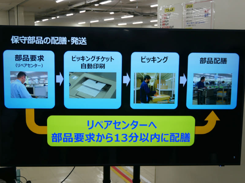 修理部門から要求があると印刷されたピッキングチケットに基づいて、13分以内に部品を供給する
