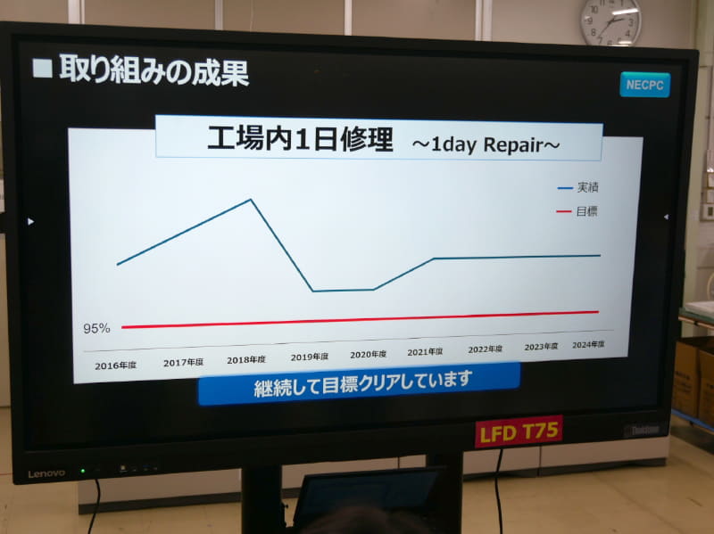 1日修理率は95%以上を維持し続けている