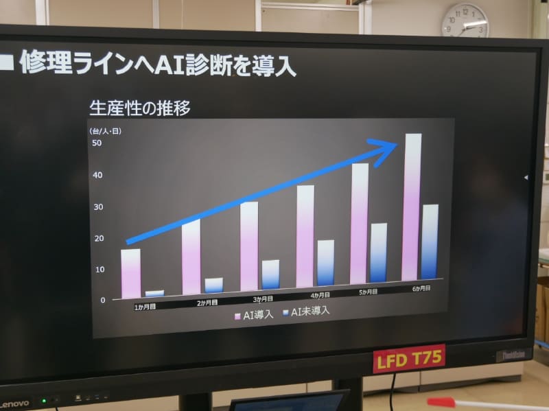 修理ラインへのAI導入によって生産性を大幅に高めている