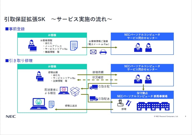 引取保証拡張サービスの流れ