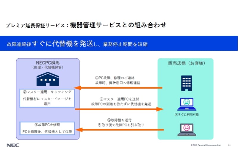 プレミア延⾧保証サービスと機器管理サービスとの連携