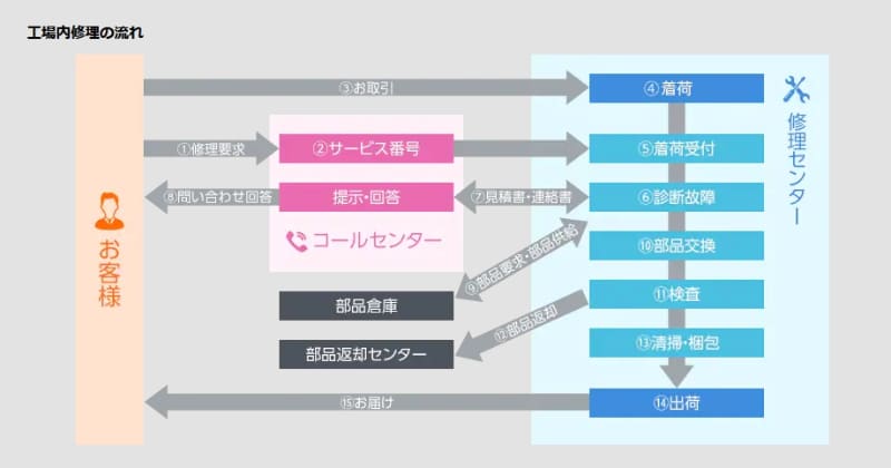 NECパーソナルコンピュータ群馬事業場の修理の流れ