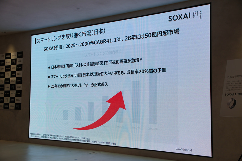 スマートリング市場は年々成長。さらなる市場拡大を目指す