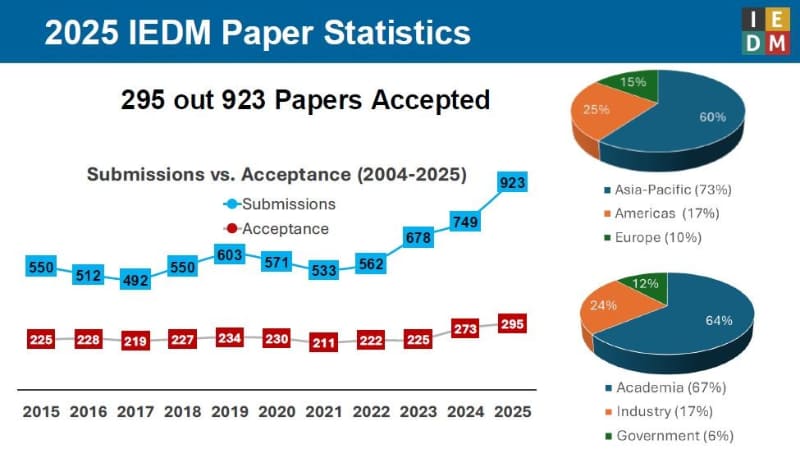 IEDMの投稿論文数(Submissions)と採択論文数(Acceptance)の推移(2015年～2025年)。右は属性別の採択比率
