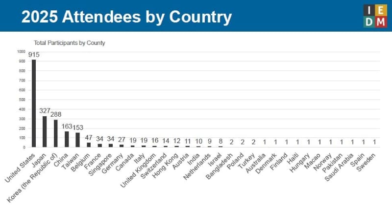 IEDM 2025の国/地域別参加登録者数(左から多い順)
