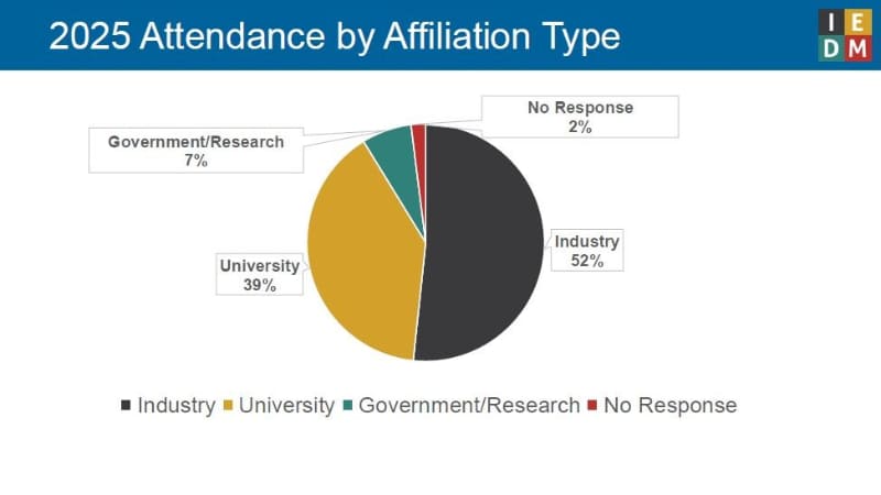 IEDM 2025の所属機関別参加登録者比率