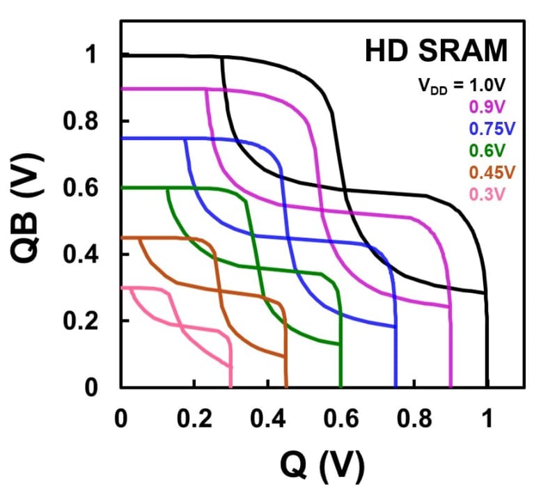 TSMCがCFET技術で試作したSRAMセルのバタフライ曲線(講演番号2-5)。電源電圧を上げると雑音余裕が増加する。IEDMの実行委員会が報道機関向けに配布した資料から