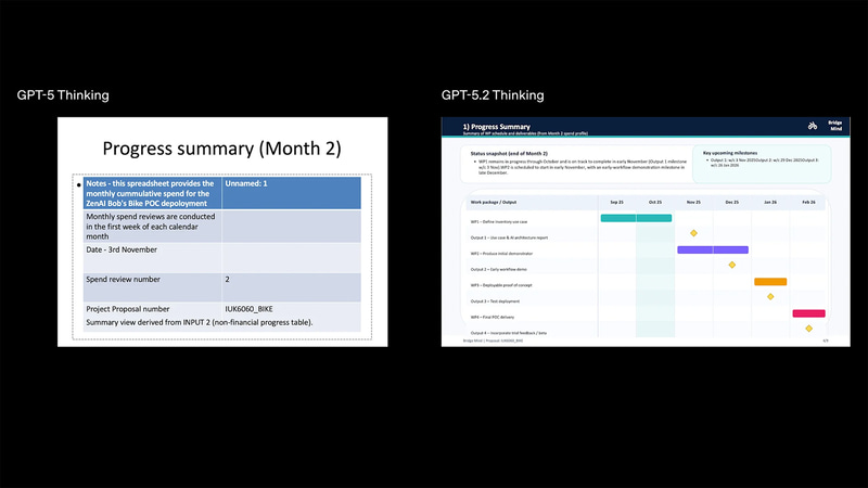 プロジェクト報告書を作成させた例。左がGPT-5.1 Thinking、右がGPT-5.2 Thinking