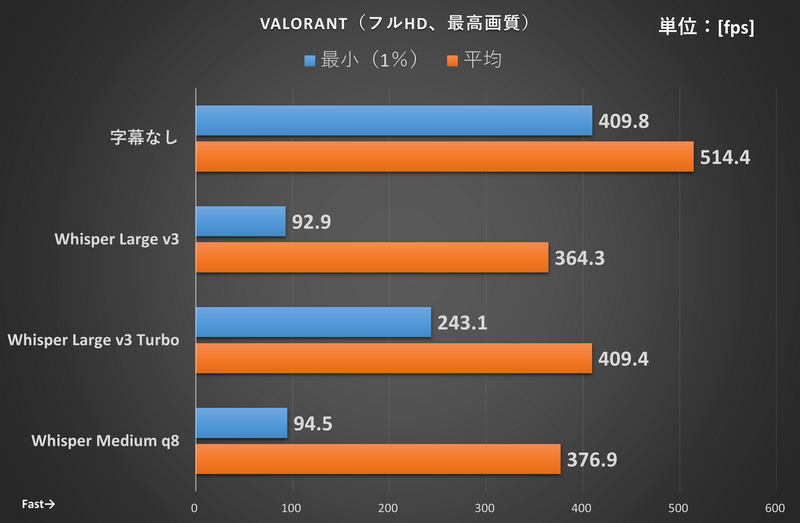 Whisper動作+VALORANTプレイ時のフレームレート