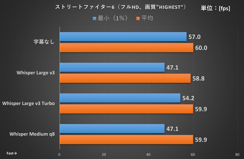 Whisper動作+ストリートファイター6プレイ時のフレームレート