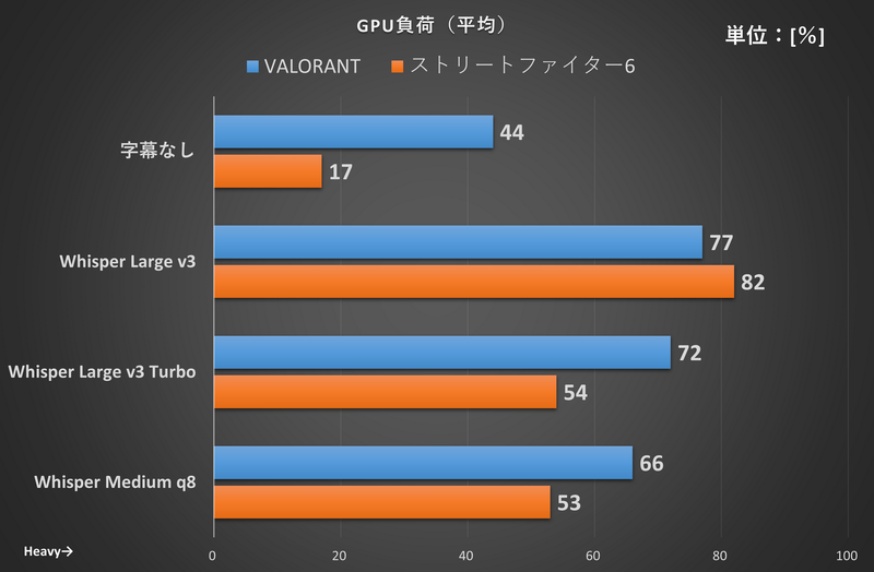 Whisper動作+ゲームプレイ時のGPU負荷