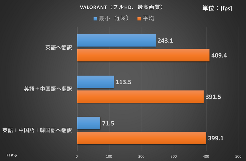 複数Whisper動作+VALORANTプレイ時のフレームレート