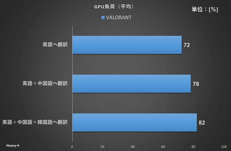 複数Whisper動作+ゲームプレイ時のGPU負荷