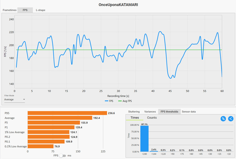 ワンス・アポン・ア・塊魂プレイ中のフレームレートログ。ほとんどの時間帯でディスプレイ周波数の144Hzを超えた