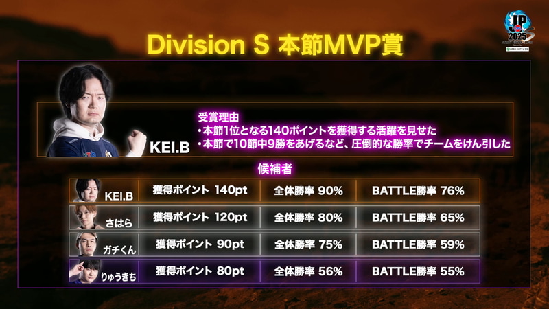 Division SのMVPには名古屋NTPOJAのKEI.Bが選出された。ほかの候補者には新人賞を獲ったさはらとチームリーダーのガチくん、Victrix FAV gamingのりゅうきちの姿も確認できた