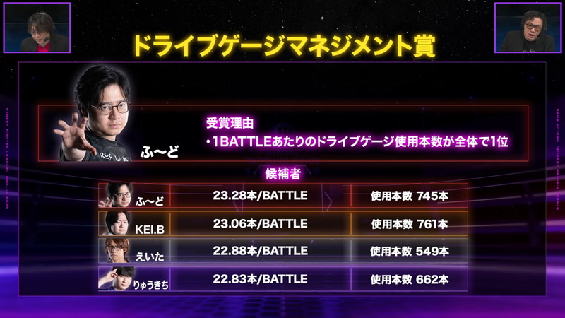 SFL2025のドライブゲージマネジメント賞にはREJECTのふ～どが選出。ほかの候補者にはKEI.BやCAG OSAKAのえいた、りゅうきちなどの姿も確認できる