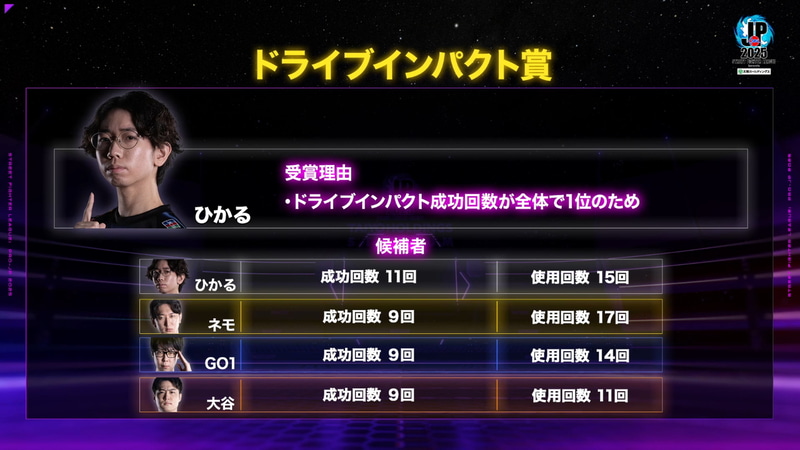 SFL2025のドライブインパクト賞にはZETA DIVISION Geeklyのひかるが選出。ほかの候補者にはSaishunkan SOL 熊本のネモやCAG OSAKAのGO1、名古屋NTPOJAの大谷が並ぶ