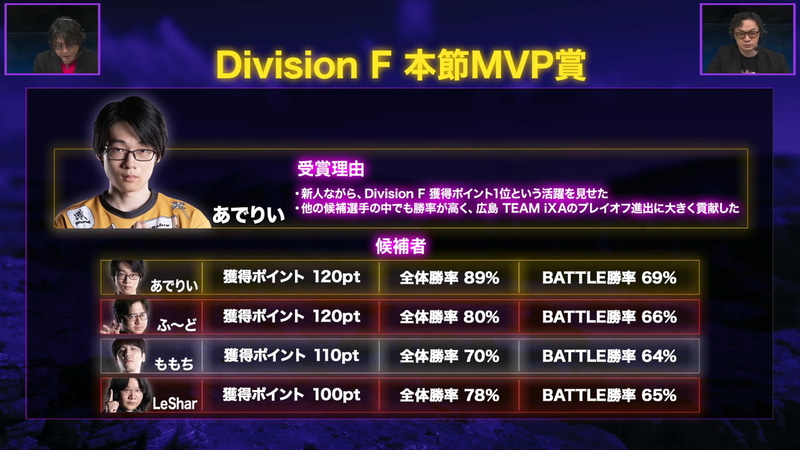 Division FのMVP賞には広島 TEAM iXAのあでりいが選出された。獲得ポイントの高さに加えてチームをけん引した勝率の高さも受賞の理由だという。ほかの候補者にはふ～どのほか、ZETA DIVISION GeeklyのももちやREJECTのLeSharの名が連なる