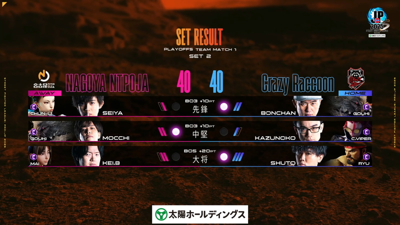 2巡目の結果。Crazy Raccoonが大将戦で勝利したことで、名古屋NTPOJAとポイントが40-40で並ぶ展開