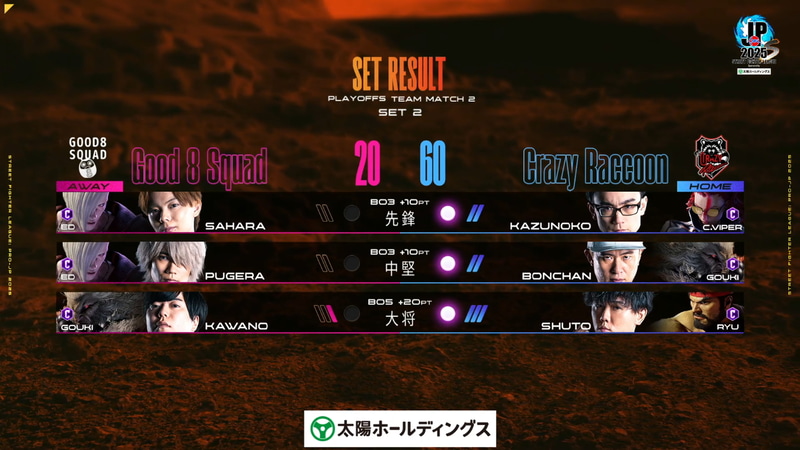 2巡目の結果。Crazy Raccoonがホームで40ポイントを獲得し、60-20とグランドファイナル進出にリーチを掛ける。後がないGood 8 Squad……