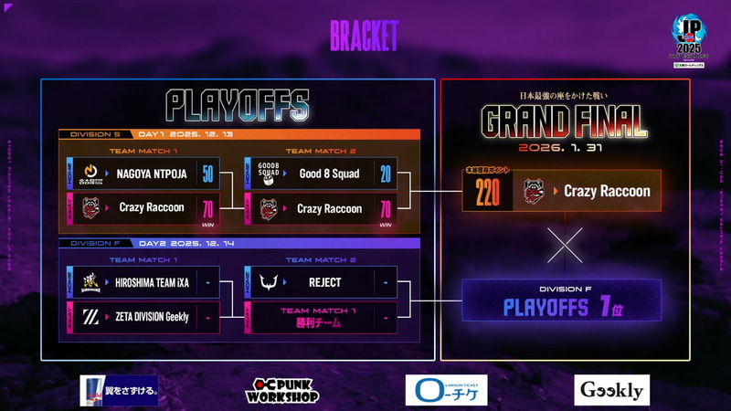 プレイオフ/グランドファイナルのトーナメントが更新され、グランドファイナルの枠にCrazy Raccoonの名が連なることとなった