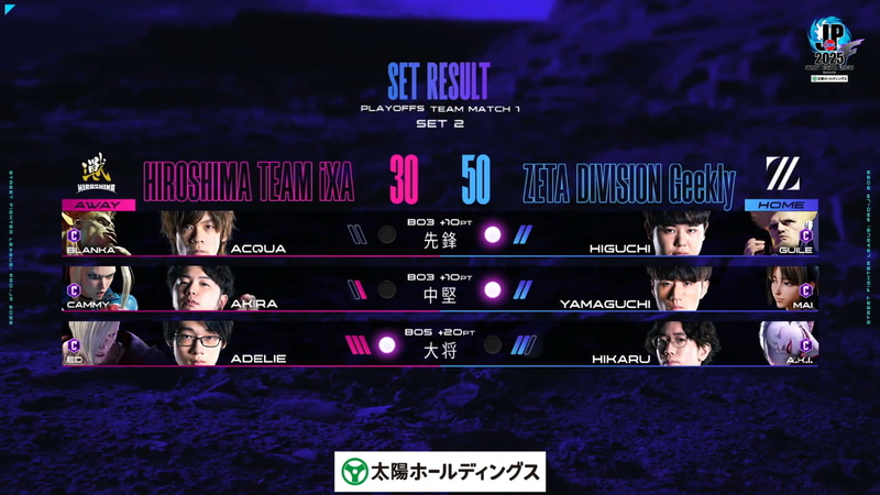 2巡目の結果。トータル50-30でZETA DIVISION Geeklyリードながら広島 TEAM iXAが追い上げる展開