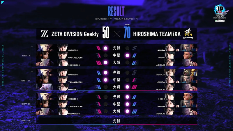 MATCH2を通しての結果。2巡目大将戦から怒涛の4連勝で一気に勝負を決めた爆発力が印象的だ