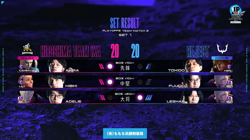 1巡目の結果は20-20で広島 TEAM iXAとREJECTともに同点の流れ