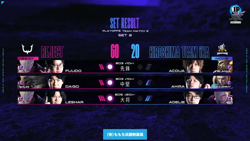 2巡目の結果は、アウェイ側のREJECTが全勝を決めて、一気に60-20と点差を広げ、グランドファイナルへの進出にリーチを掛けた