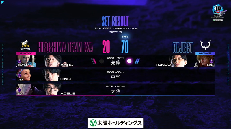 3巡目の結果は先鋒戦でときどが勝利したことで70ポイントに到達。REJECTがグランドファイナル進出を決めて2日間続いたプレイオフが幕を閉じることとなった