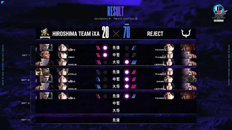MATCH2の結果。1巡目の先鋒、中堅戦は好調ながら、大将戦であでりいが抑えられてから勢いが一気にREJECTについてしまったような結果となった