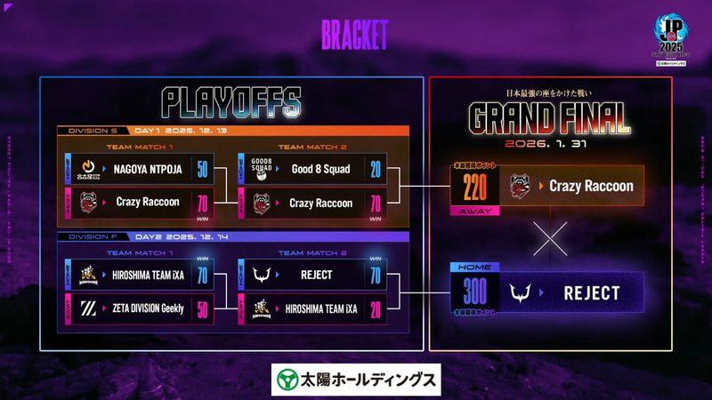 2日間のプレイオフが終わり、グランドファイナルの枠が埋まった。試合は本節リーグでのポイントで上回るREJECTがホーム、Crazy Raccoonがアウェイでスタートすることとなる