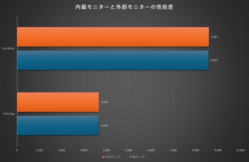 内蔵モニターと外付けモニターの3DMark比較