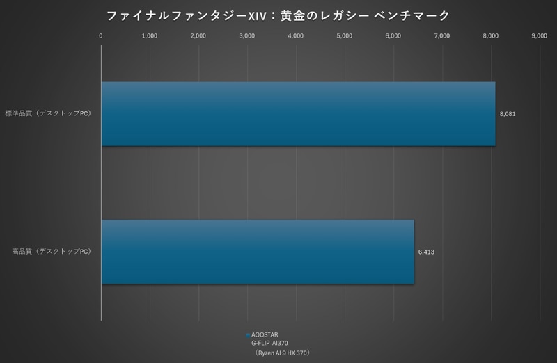 ファイナルファンタジーXIV：黄金のレガシー ベンチマーク