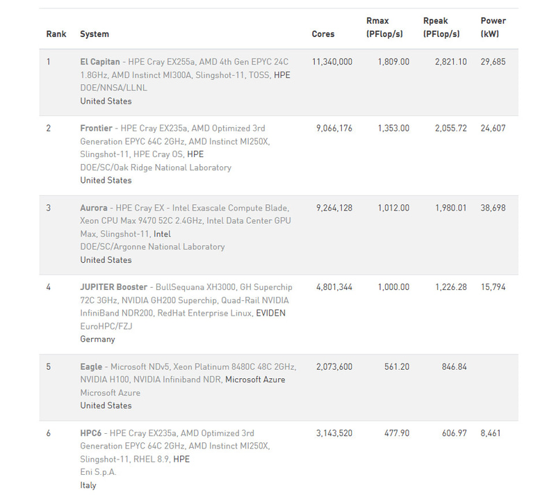 スーパーコンピューター<a href="https://www.top500.org/lists/top500/2025/11/" class="n" target="_blank">Top500のリスト</a>。AMDのシステムがワンツーを獲得している