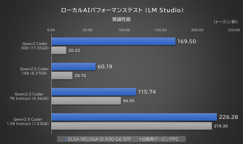 サイズ違いのAIモデルを使用したときのローカルAI処理(推論)の結果