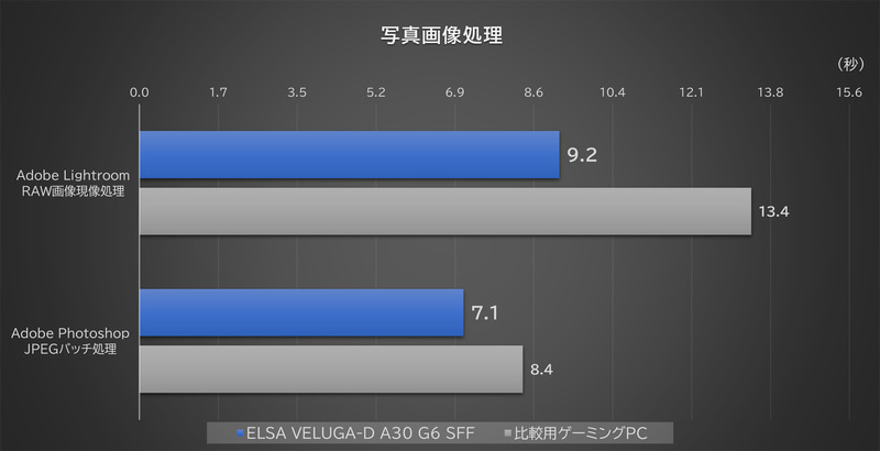 LightroomとPhotoshopを使ったRAW画像の現像およびJPEGバッチ処理の時間