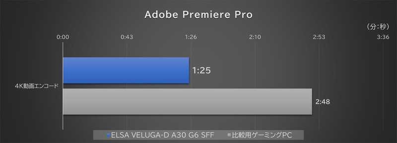 「Adobe Premiere Pro」による4K動画H.265エンコード処理時間