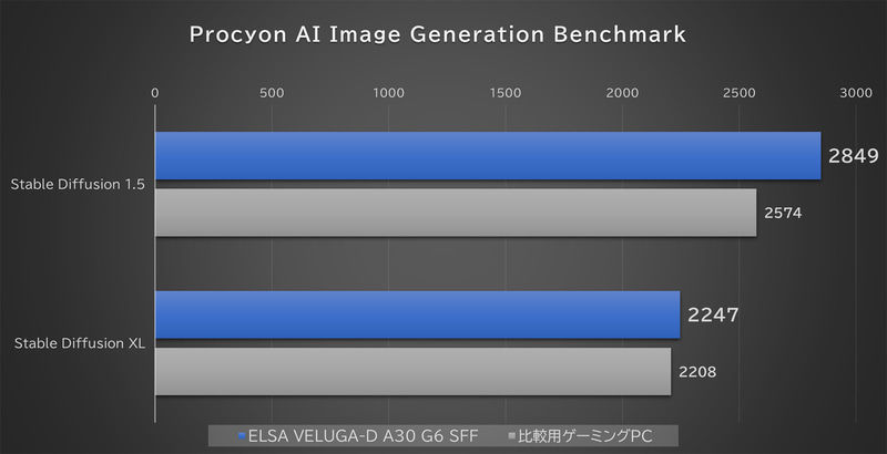 「AI Image Generation Benchmark」によるベンチマークスコア